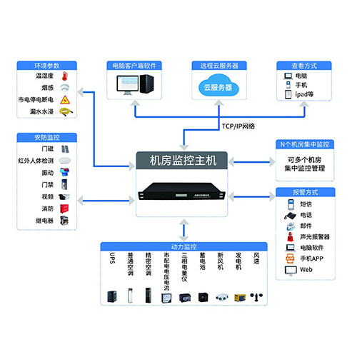 機房環(huán)境監(jiān)控系統(tǒng)